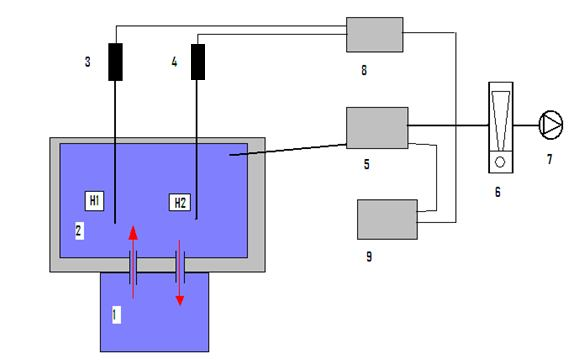 Slika 13. Shema umjeravanja mjerenjima točke rosišta i ispitne temperature Sustav mjerenja točke rosišta se sastoji od pumpe (7) i senzora hlađenog ogledala sa indikatorskom jedinicom.