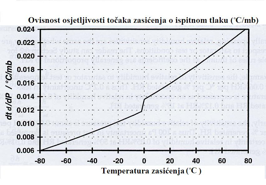 u(t s stablity ) Parametar temperaturne stabilnosti. Može se izostaviti iz direktnih mjerenja temperature saturatora ako je moguće. Ako nije može se korisiti parametar stabilnosti kupke.