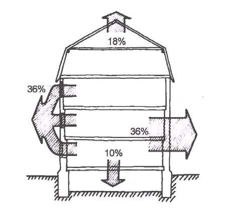 Toplinski gubici kroz građevne dijelove zgrade toplinski gubici u % 18% 10% 36% 36% vanjski zidovi prozori pod