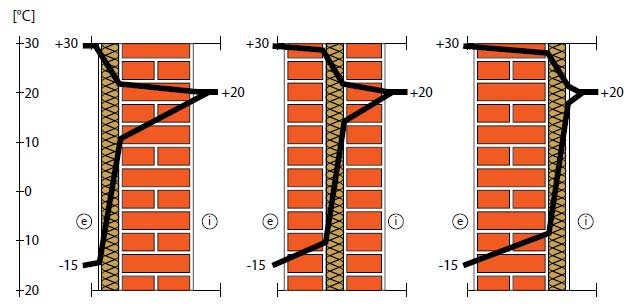 POLOŽAJ TOPLINSKE IZOLACIJE Zidovi s istom U vrijednosti / toplinskom izolacijom Položaj toplinske izolacije s vanjske strane u zimskom periodu sprječava smrzavanje unutar strukture vanjskog zida,