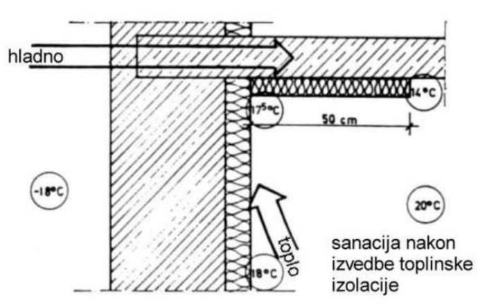 postojećeg zida) shematski prikaz promjene temperature