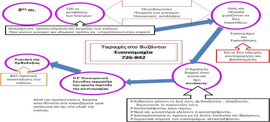 8 ος 11 ος αι. Η Δυναστεία 1 των Ισαύρων: (717-802) Οι αυτοκράτορες αυτοί έμειναν γνωστοί για τις μεταρρυθμίσεις τους και την πρόκληση της εικονομαχικής διαμάχης. 1. Εικονομαχία 2. Βούλγαροι 3.