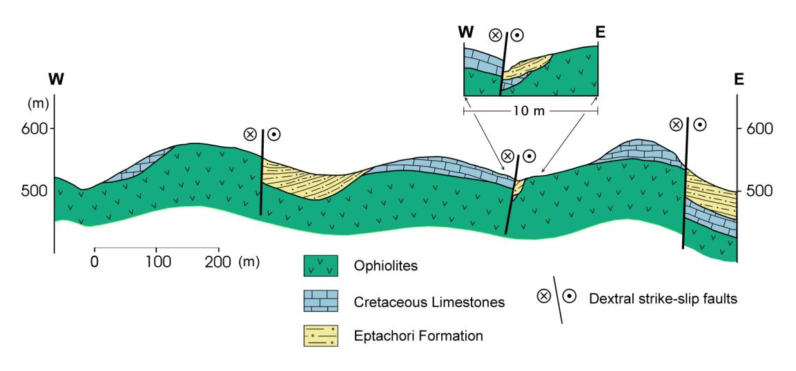 West of this structure the strata dip to WSW, while at the eastern side the strata dip to ENE.