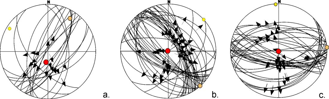 Fig. 47. Palaeostress analysis diagrams for high-angle normal faults (T6 event; see Fig. 46 for explanation of symbols). a. ζ3 trending NE-SW (related to the extensional regime dominated after Miocene times); b.