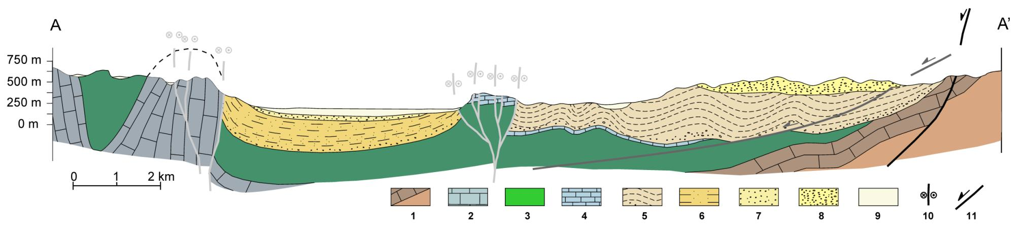 Fig. 53. Cross-section across the MHT, from mountain Koziakas towards the Pelagonian microcontinent to the east, passing north of Vassiliki village (cross section AA in figure 50). 1.