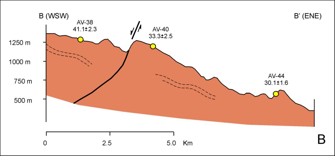 2009). Taking into consideration the uncertainties of the closure temperatures and the error of the ages, an average cooling rate of 13 ± 8 C/myr results for the period between about 50 and 30 Ma.