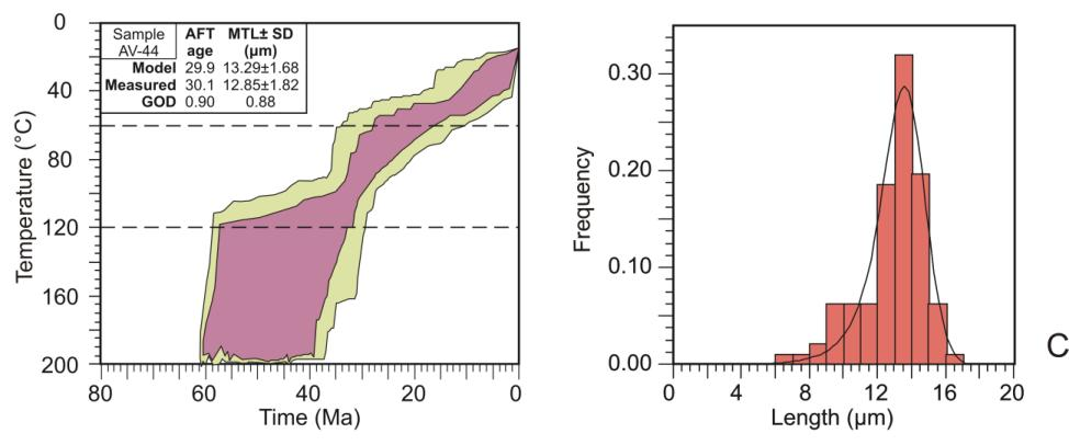 distributions.