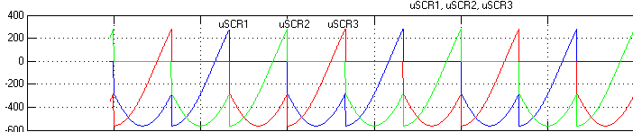 Εικ. 5.9: u 1, u 2, u 3, pulses. Οι πηγές τροφοδοσίας AC που απέχουν κατά 120 ο η µια από την άλλη και οι παλµοί των τριών παλµογεννητριών.