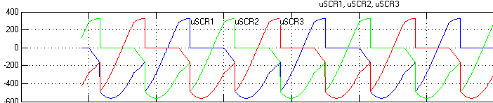 Εικ. 5.17: u SCR1, u SCR2, u SCR3. Οι τάσεις στα άκρα των SCR. Η µπλε κυµατοµορφή αντιστοιχεί στον SCR 1, η πράσινη στον SCR 2 και η κόκκινη στον SCR 3. Εικ. 5.18: i SCR1, i SCR2, i SCR3.
