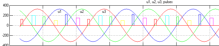 Εικ. 7.6: u 1, u 2, u 3 pulses.