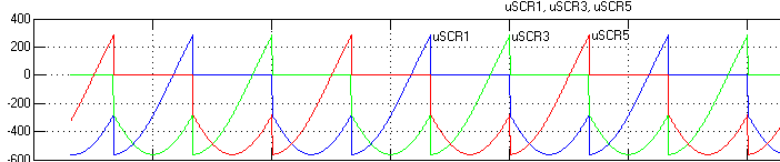 παλµογεννήτριες. Εικ. 7.7: u SCR1, u SCR3, u SCR5.