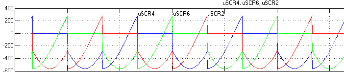 Η µπλε κυµατοµορφή αντιστοιχεί στον SCR 1, η πράσινη στον SCR 3, η κόκκινη στον SCR 5.