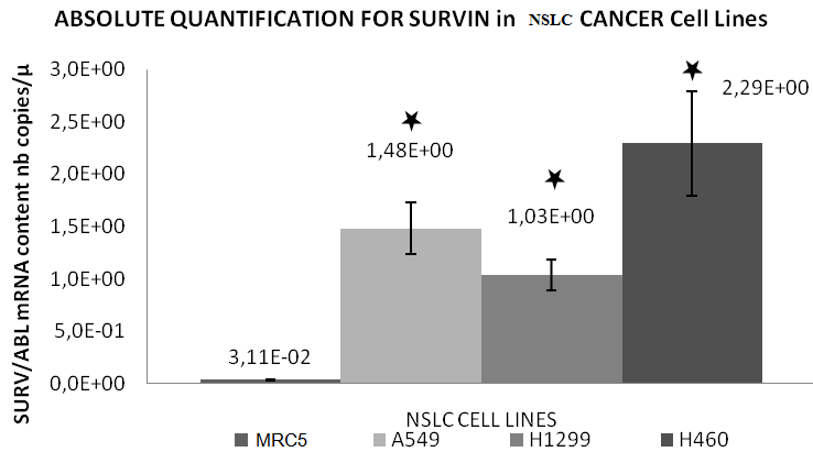 Τα αποτελέσματα της απόλυτης κανονικοποίησης του λόγου των mrna SURV/ABL για τις κυτταρικές σειρές μη μικροκυτταρικού καρκίνου του πνεύμονα (ΝSLC) απεικονίζονται σε ιστόγραμμα.