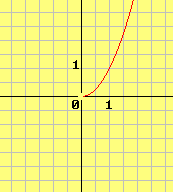 Η μελέτη της συνάρτησης f ( x) = x προτείνεται να γίνει ως εξής: α) Αποδεικνύουμε ότι η f είναι άρτια και επομένως έχει άξονα συμμετρίας τον άξονα y y β)