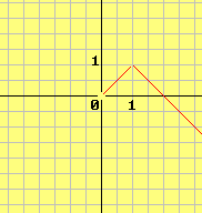 γ) Κάνοντας χρήση της παραπάνω συμμετρίας, χαράζουμε τη γραφική παράσταση της f σε όλο το και εξάγουμε τα συμπεράσματα για τη μονοτονία και τα ακρότατα αυτής. 4.