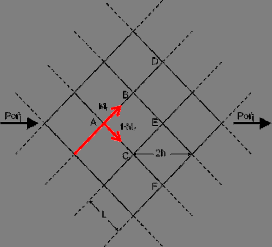 Σχήμα 1.2: Τετραγωνικό δίκτυο σχισμών κεκλιμένο σε σχέση με τη μέση διεύθυνση της ροής κατά 45 ο.