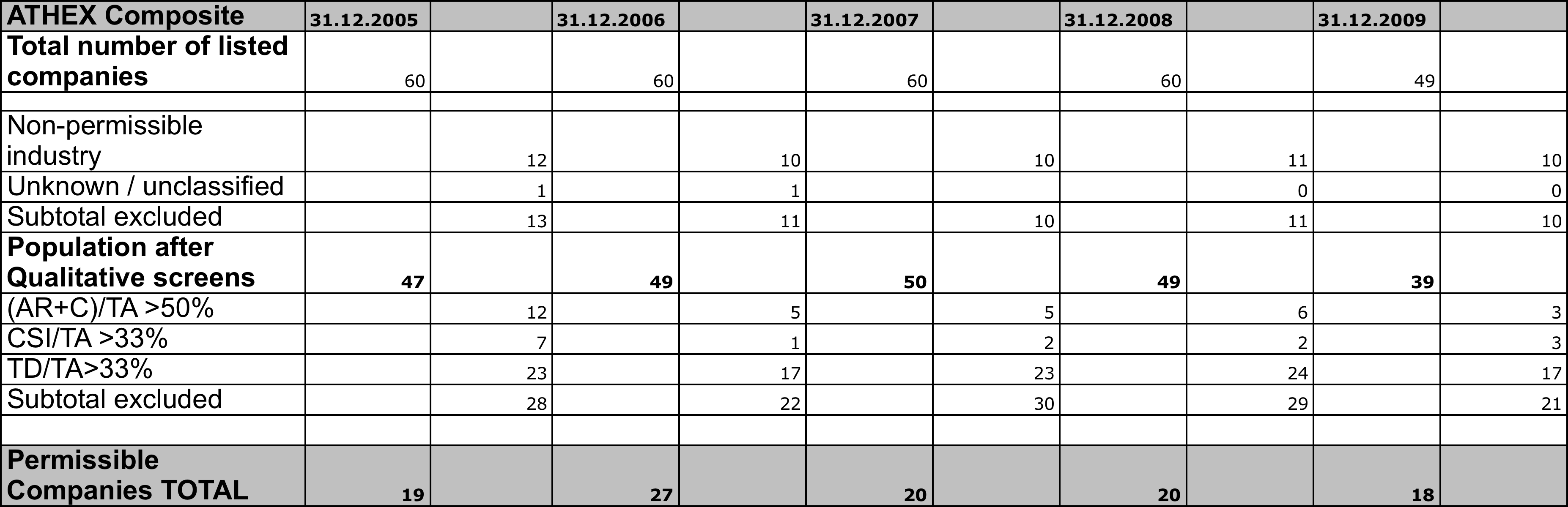 Πίνακας 5 Αποτελέσµατα διαδικασίας αξιολόγησης Ο πίνακας δείχνει το συνολικό αριθµό εταιρειών που αποτελούν το Γενικό δείκτη του Χ.Α.Α., ενδεικτικά στο τέλος κάθε χρόνου.