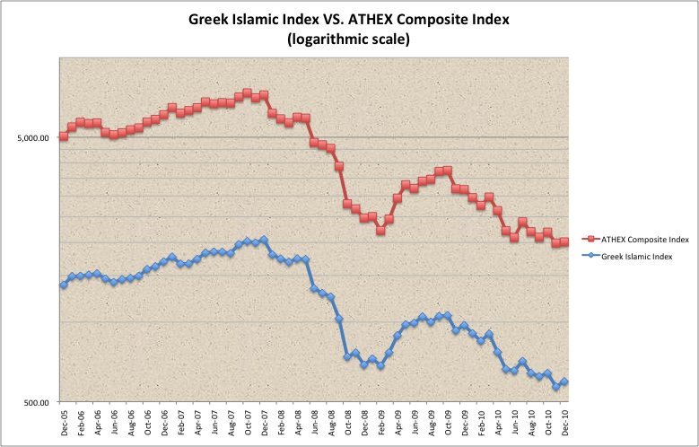 7.3 Σύγκριση αποδόσεων και κινδύνου του Ε.Ι.Δ. και του Χ.Α.