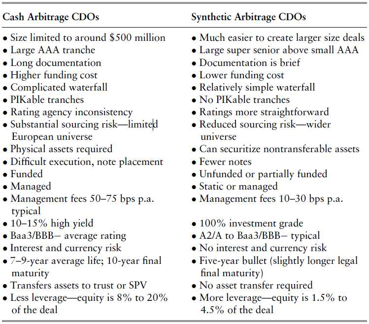 κεφαλαίων (Equity) που χρησιμοποιούν τα Synthetic Arbitrage CDOs είναι περισσότερο ξεκάθαρη και επωφελής για τον επενδυτή ιδίων κεφαλαίων.