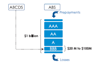 Διάγραμμα 2.3 Δομή ABCDS Πηγή: Cherem, M. (2007) ABCDS: Credit Default Swaps on Asset Backed Securities. Pacific Alternative Asset Management Company, March 2007, No 1. p. 4.