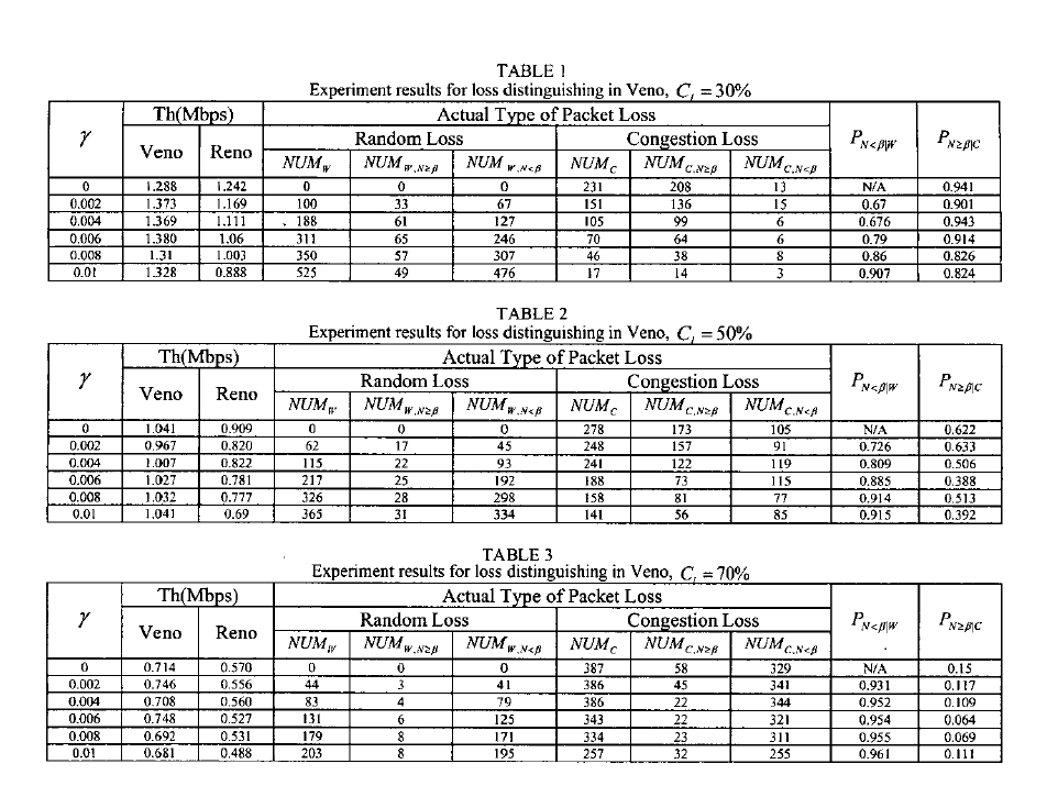 δίκτυο δεν μπορεί ακόμα να βγει από την κατάσταση συμφόρησης. Ο λόγος για τις αυξανόμενες τάσεις του PN<β C μπορεί να εξηγηθεί όπως ακολουθεί.