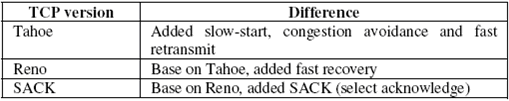 προκύπτουν στο TCP Reno λόγω των πολλαπλών απωλειών από το ίδιο παράθυρο. Η ανάπτυξη παρατίθεται στον πίνακα 1. ΠΙΝΑΚΑΣ 1.