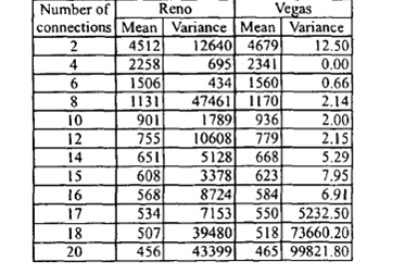 Β. Αριθμός Συνδέσεων Σε αυτήν την περίπτωση, εξετάζουμε πώς ο αριθμός των συνδέσεων έχει επιπτώσεις στην απόδοση του TCP Reno και Vegas.