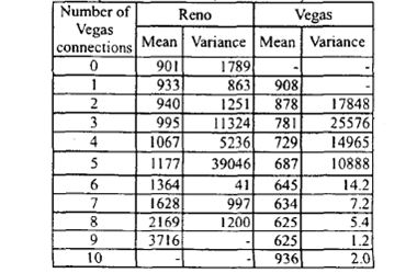 Reno και Vegas εκτελούνται από κοινού. Ως εκ τούτου μέσα σε ετερογενές περιβάλλον, το Vegas δε μπορεί να κρατήσει την ίδια καλή απόδοση που έχει μέσα σε ομοιογενές περιβάλλον.