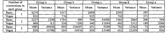 Πίνακας 8. Μέσος αριθμός των ACKs και των διαφορών τους με αριθμό συνδέσεων σε κάθε ομάδα ( μεγέθος buffer = 50