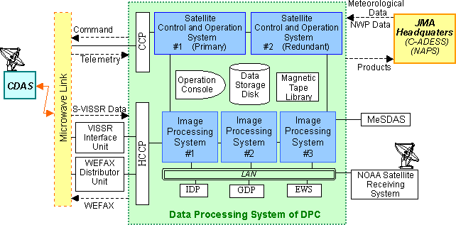 DPC Data Processing Center (Κέντρο Επεξεργασίας εδοµένων) HCCP High-Resolution Communication Control Processor (Υψηλής Ανάλυσης Επεξεργαστής Ελέγχου Επικοινωνίας) CCP Communication Control Processor