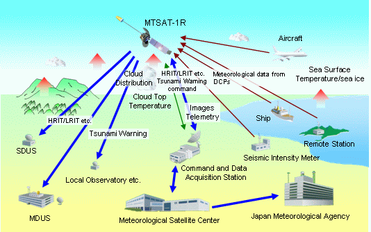 δορυφόρο, τα δεδοµένα S-VISSR διαδίδονται µέσω του ιαδικτύου στις Εθνικές Μετεωρολογικές και Υδρολογικές Υπηρεσίες (NMHS), καταχωρούνται στο JMA ως υποστηρικτική υπηρεσία διάδοσης.