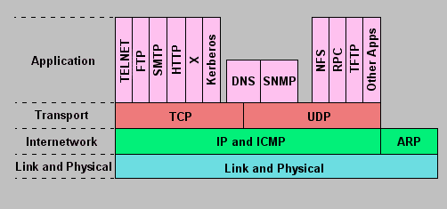 Application Layer (=Εφαρμογής): Το στρώμα αυτό χρησιμοποίει το underlying transport layer πρωτόκολλο για την εγκατάσταση επικοινωνίας process to process.