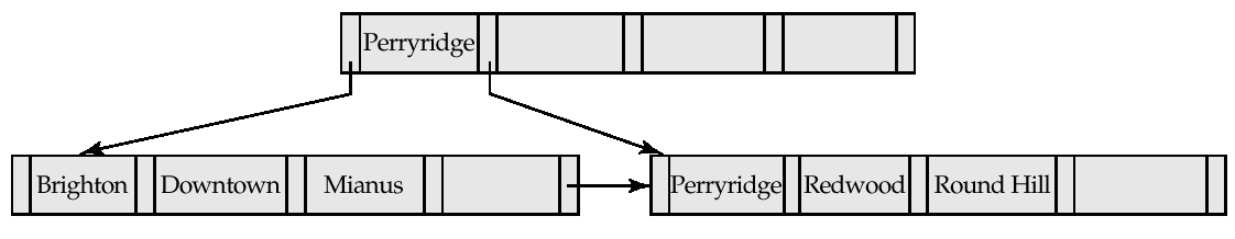 Παράδειγμα B + -tree B + -tree for account file (n = 5) Leaf nodes must have between 2 and 4 values ( (n 1)/2 and n 1, with n = 5).