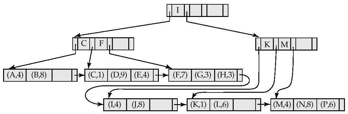 B + -Tree Οργάνωση αρχείου (2) Example of B + -tree File Organization Good space utilization important since records use more space than pointers.