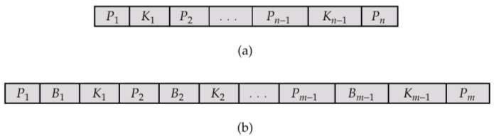 B-Tree αρχεία ευρετηρίων (1) Παρόμοια με τα B+-tree, αλλά τα B-tree επιτρέπουν οι τιμές κλειδιού αναζήτησης να εμφανίζονται μόνο μία φορά; Περιορίζει επαναλαμβανόμενη αποθήκευση των τιμών των