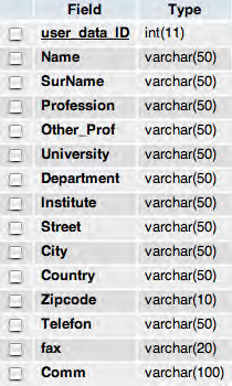 Σχήµα 7.10: Πίνακας user_data Ο διαχειριστής της βάσης δεδοµένων έχει το δικαίωµα να κάνει διαχείριση των χρηστών της εφαρµογής στην σελίδα users_linfo.php.