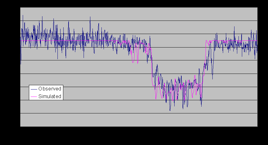 15 min estimation interval Speeds (mph)