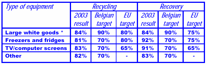 Πίνακας 4.1: Ανακύκλωση και αξιοποίηση των ΑΗΗΕ στο Βέλγιο το 2003 ανά κατηγορία προϊόντων,[58]. Πίνακας 4.2: Ανακύκλωση και αξιοποίηση των υλικών που περιέχονται στα ΑΗΗΕ το 2003[58].