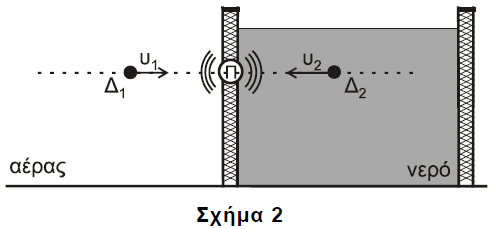 (γ) αποµακρύνεται από την πηγή µε σταθερή επιτάχυνση. 2.7. Ενα τρένο εκπέµπει ήχο και κατευθύνεται προς τούνελ που ϐρίσκεται σε κατακόρυφο ϐράχο.
