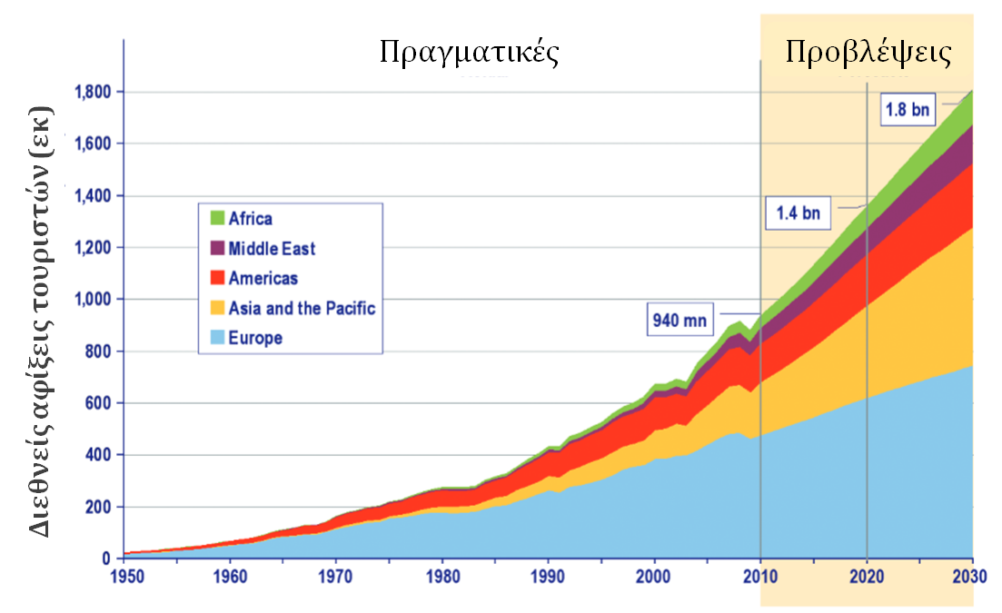 (1950-2030) Πηγή: UNWTO
