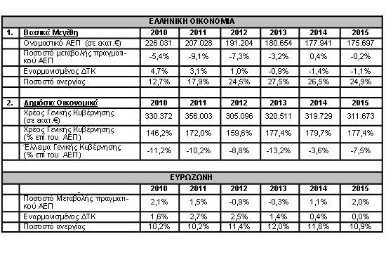 Πίλαθαο 5.1. Οηθνλνκηθά ζηνηρεία Πεγέο : ΟΓΓΖΥ 2016, Τπ. Οηθνλνκηθψλ, Eurostat.