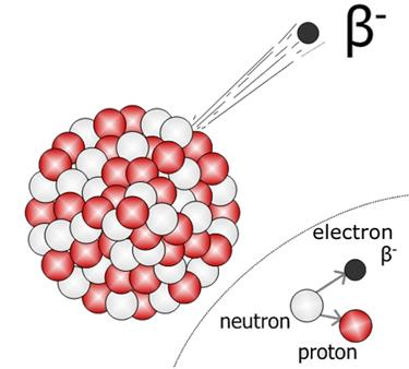 και για παράδειγμα η διάσπαση του νετρονίου: Επειδή η μάζα του νετρονίου είναι μεγαλύτερη από το άθροισμα των μαζών του πρωτονίου και