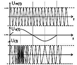 Вежба 9 фазе. Отуда се угаоне модулације деле на фреквенцијску (Frequency Modulation, FM) и фазну модулацију (Phase Modulation, PM). У процесу угаоне модулације, амплитуда носиоца остаје непромењена.