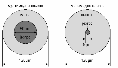 Вежба 3 По међународном стандарду спољашњи пречник омотача код већине оптичких влакана износи 125μm за стакло, а 245μm за заштитни слој.