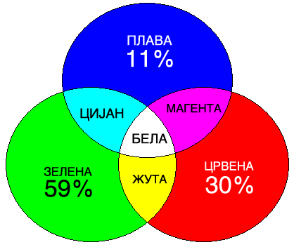 Вежба 4 Примарне боје међусобно су независне, и мешавином било које две примарне боје не може се добити трећа.