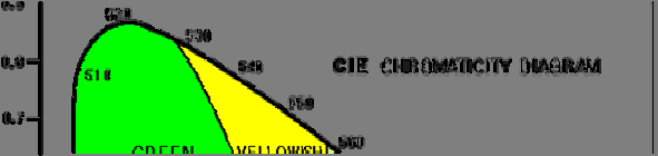 Вежба 4 2.3. Одређивање врсте и засићења боје помоћу стандардног CIE дијаграма Стандардни CIE дијаграм служи за израчунавање врсте и засићења било које боје из спектра видљиве светлости.