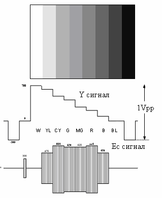 Вежба 5 Синхронизациони сигнал боје (burst сигнал) смешта се у задњи степеник хоризонталног синхронизационог сигнала и његова амплитуда износи 0,3Vpp, садржи 9-11 синусоида.