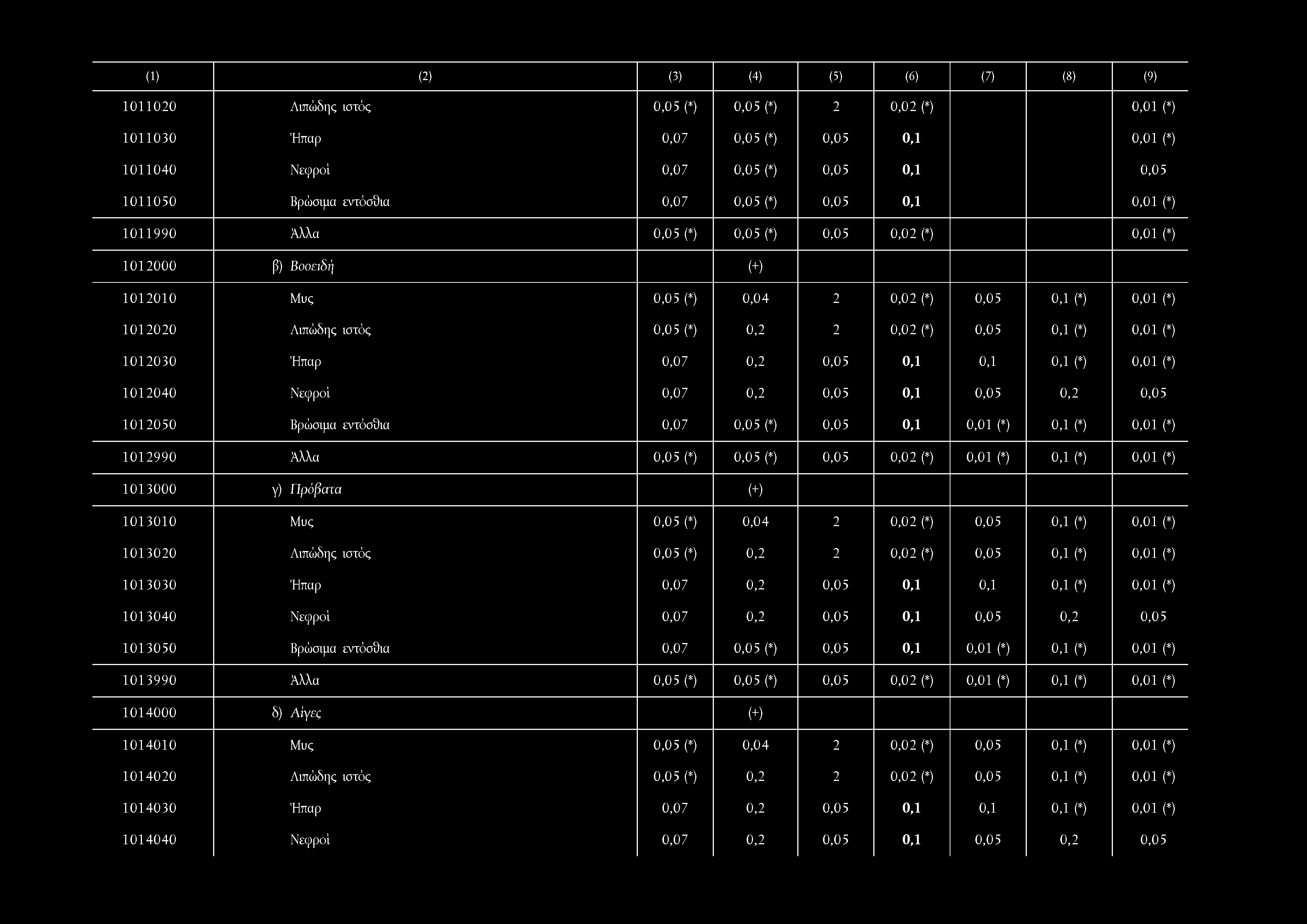 5 (*) 0,0 4 2 0,0 2 (*) 0,0 5 0,1 (*) 0,0 1 (*) 1 0 1 2 0 2 0 Λιπώδης ιστός 0,0 5 (*) 0,2 2 0,0 2 (*) 0,0 5 0,1 (*) 0,0 1 (*) 1 0 1 2 0 3 0 Ήπαρ 0,0 7 0,2 0,0 5 0,1 0,1 ο,ι (*) 0,0 1 (*) 1 0 1 2 0 4