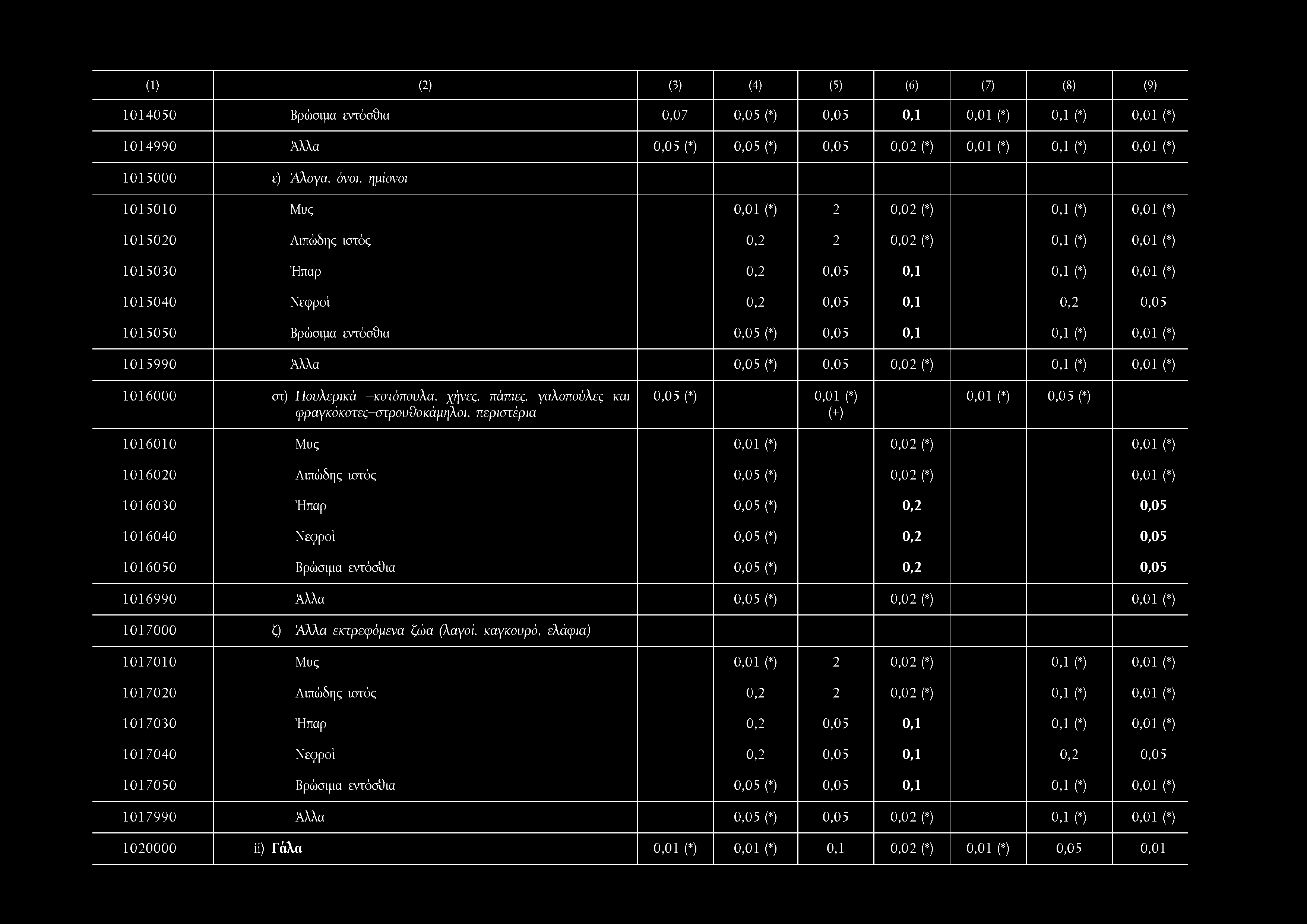 (*) 0,0 1 (*) 1 0 1 5 0 4 0 Νεφροί 0,2 0,0 5 0,1 0,2 0,0 5 1 0 1 5 0 5 0 Βρώσιμα εντόσθια 0,0 5 (*) 0,0 5 0,1 0,1 (*) 0,0 1 (*) 1 0 1 5 9 9 0 Άλλα 0,0 5 (*) 0,0 5 0,0 2 (*) 0,1 (*) 0,0 1 (*) 1 0 1 6