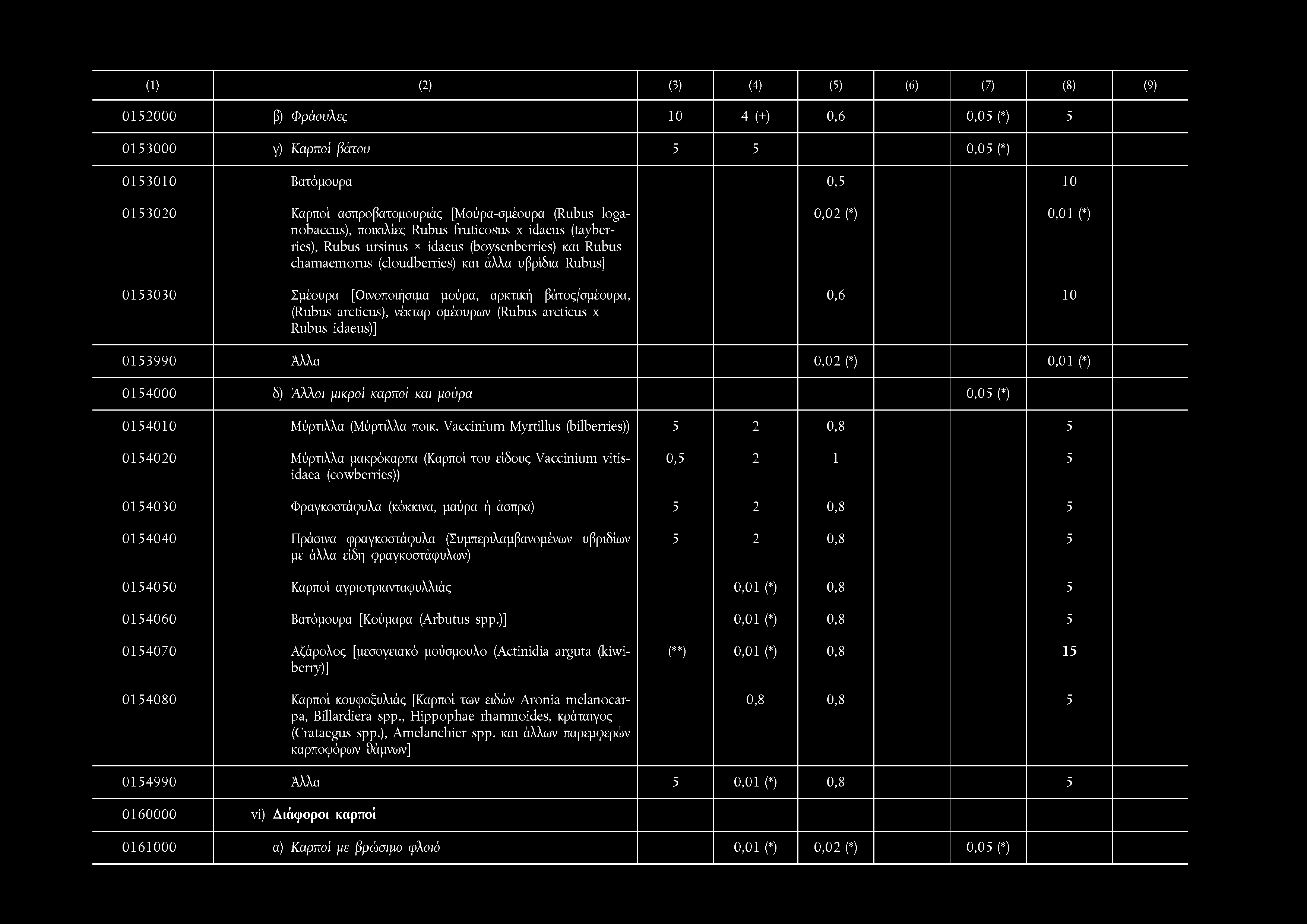 Rubus] 0,0 2 (*) 0,0 1 (*) 0 1 5 3 0 3 0 Σμέουρα [Οινοποιήσιμα μούρα, αρκτική βάτος/σμέουρα, (Rubus arcticus), νέκταρ σμέουρων (Rubus arcticus χ Rubus idaeus)] 0,6 10 0 1 5 3 9 9 0 Άλλα 0,0 2 (*) 0,0